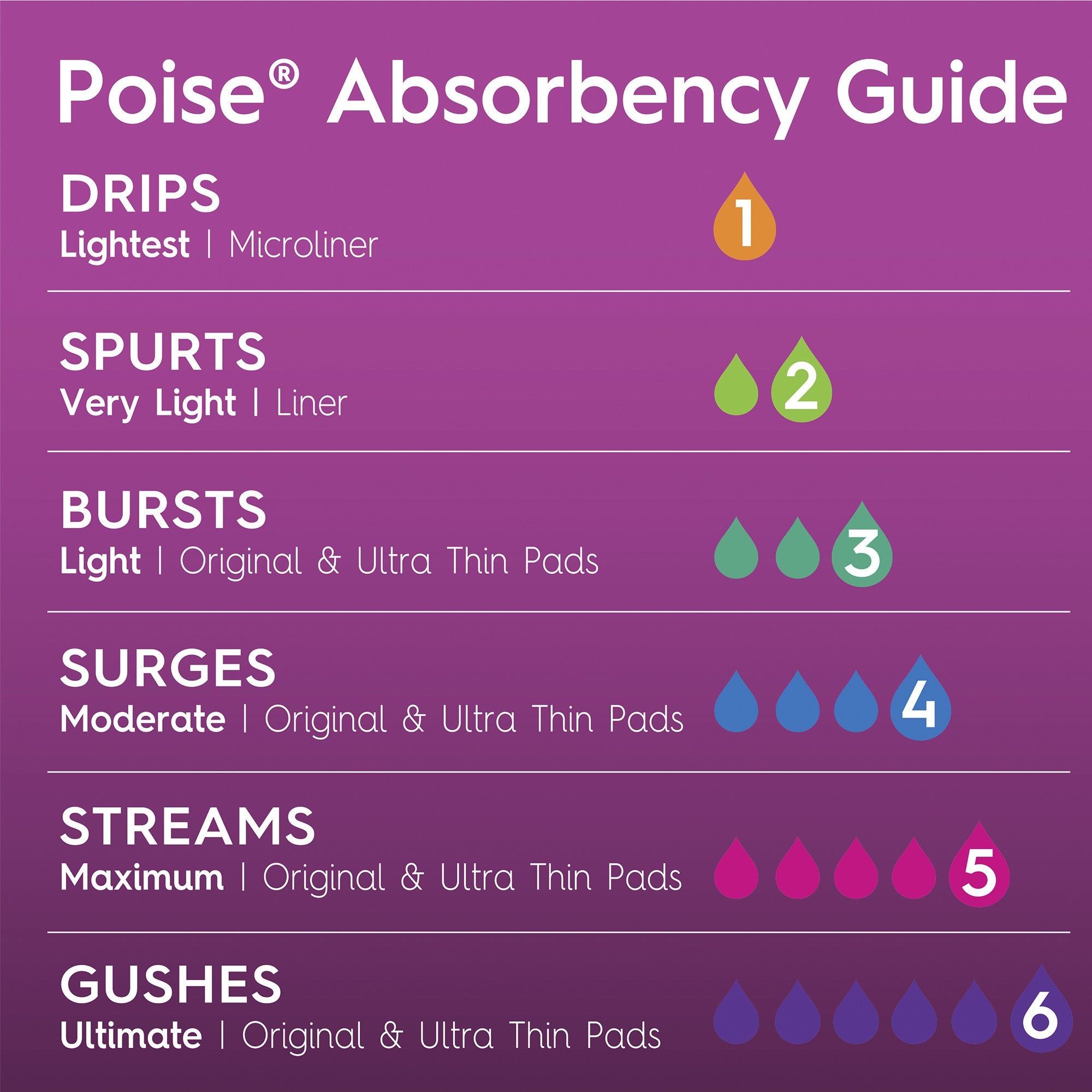 Poise® Liners, Ultrathins and PADS
